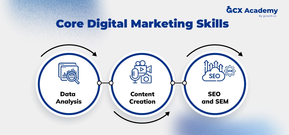 Core Digital Marketing Skills: Data Analysis , Content Creation , SEO and SEM
