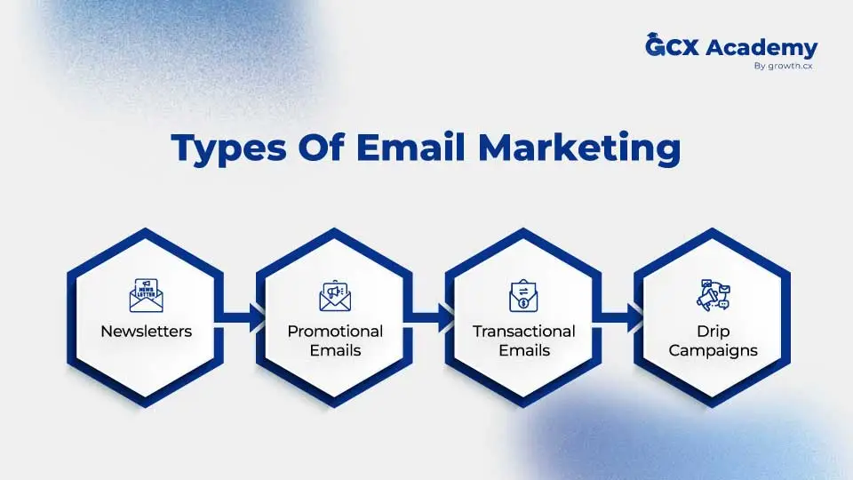  types of email marketing
